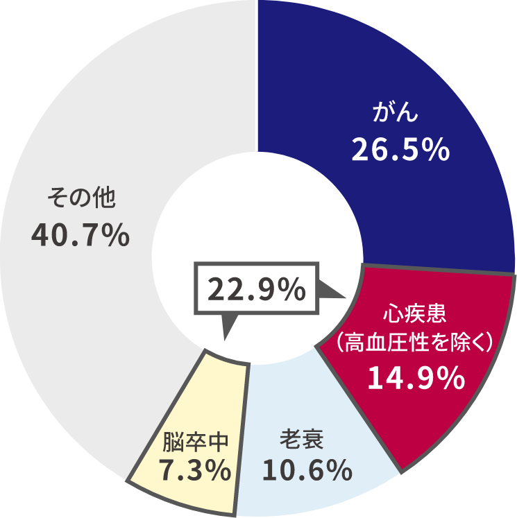 日本人の主な死因の構成割合（2021）（図）