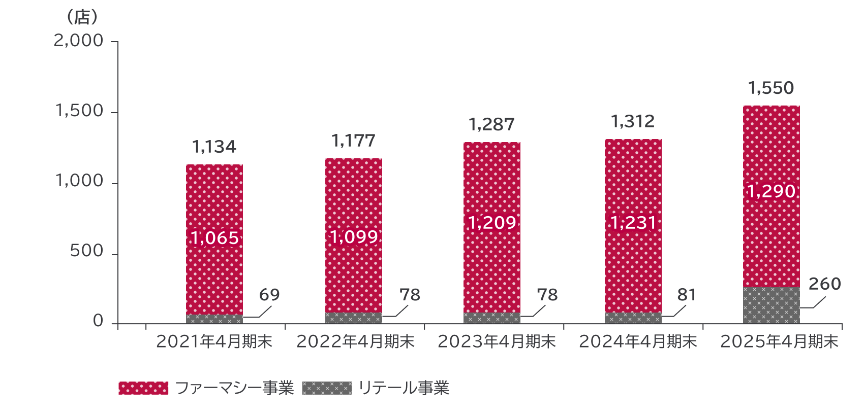 ファーマシー事業とリテール事業の店舗数を表す棒グラフ。グラフ縦軸は店舗数を表し目盛は500店ごと2000店まで、グラフ横軸は年毎の期末を表し目盛は2021年4月期末から2025年4月期末まで1年ごとになっている。2021年4月期末は1,134店(内訳:ファーマシー事業 1,065店、リテール事業 69店)、2022年4月期末は1,177店(内訳:ファーマシー事業 1,099店、リテール事業 78店)、2023年4月期末は1,287店(内訳:ファーマシー事業 1,209店舗、リテール事業 78店)、2024年4月期末は1,312店(内訳:ファーマシー事業 1,231店、リテール事業 81店)、2025年4月期末は1,550店(内訳:ファーマシー事業 1,290店、リテール事業 260店)。