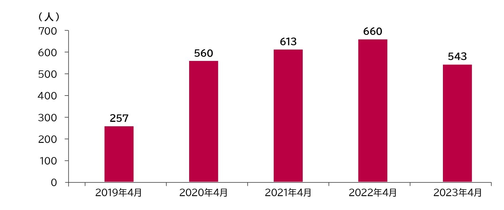 新卒薬剤師 採用人数：2019年4月 257人、2020年4月 560人、2021年4月 613人、2022年4月 660人、2023年4月 543人