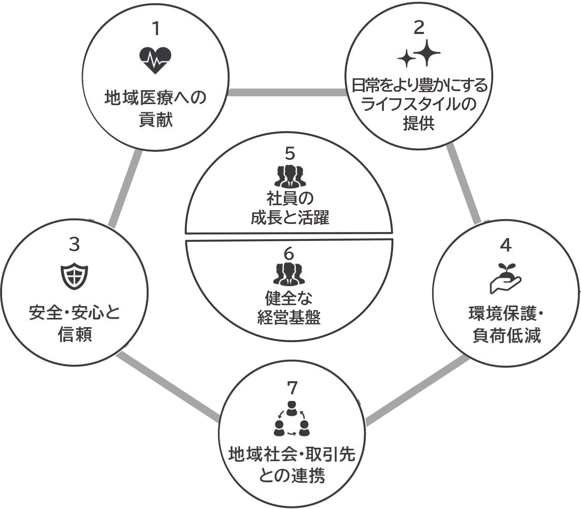 2027年4月期より開始するアイングループ7つのマテリアリティ