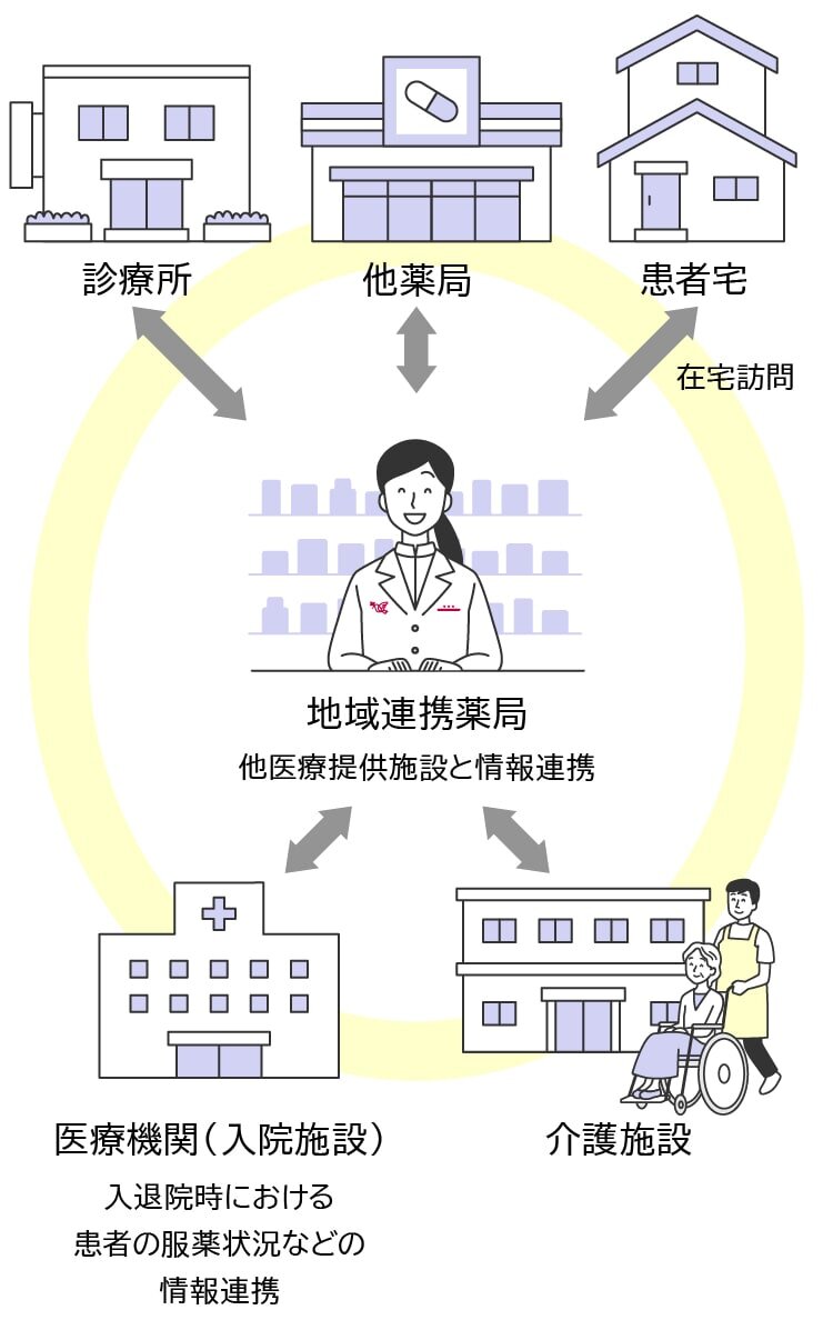 地域連携薬局のイメージイラスト。地域連携薬局（他医療提供施設と情報連携）を中心に、診療所、他薬局、患者宅（在宅訪問）、医療機関（入院施設）入退院時における患者の服薬状況などの情報連携、介護施設と相互の矢印で繋がっている。