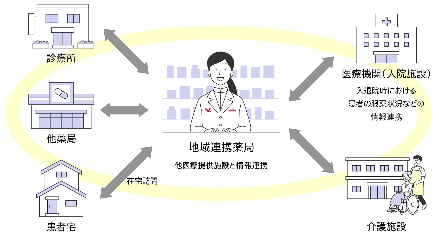 地域連携薬局のイメージイラスト。地域連携薬局（他医療提供施設と情報連携）を中心に、診療所、他薬局、患者宅（在宅訪問）、医療機関（入院施設）入退院時における患者の服薬状況などの情報連携、介護施設と相互の矢印で繋がっている。