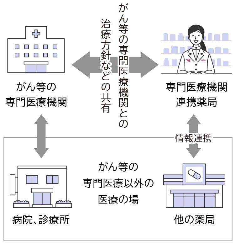 イメージイラスト。「がん等の専門医療機関」と「専門医療機関連携薬局」間でがん等の専門医療機関との治療方針などの共有。「がん等の専門医療機関」・「専門医療機関連携薬局」共にがん等の専門医療以外の医療の場（「病院・診療所」「他の薬局」）とも情報連携を行う。