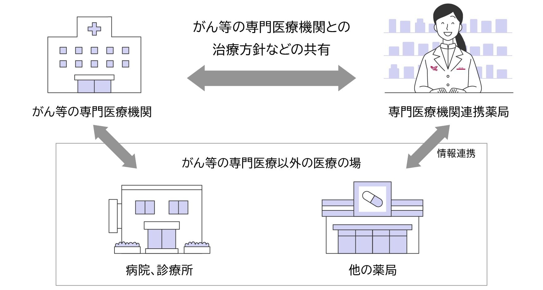 イメージイラスト。「がん等の専門医療機関」と「専門医療機関連携薬局」間でがん等の専門医療機関との治療方針などの共有。「がん等の専門医療機関」・「専門医療機関連携薬局」共にがん等の専門医療以外の医療の場（「病院・診療所」「他の薬局」）とも情報連携を行う。