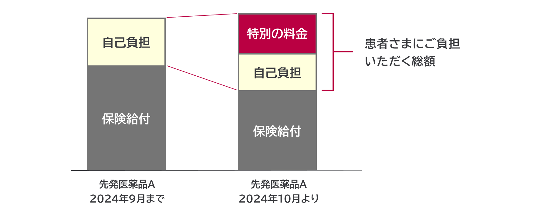 医療費3割負担の場合における、2024年10月を境とした先発医薬品の負担額変化。制度変更後は「特別の料金」が加わり、患者の支払総額が増えることを示している。