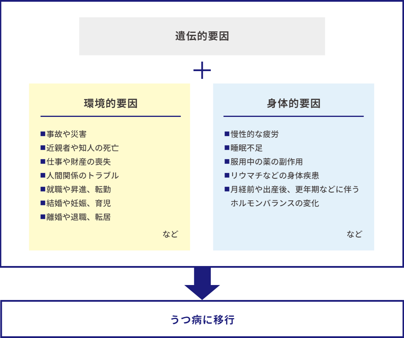 うつ病のリスク因子の図。遺伝的要因が第一にあり、環境的要因・身体的要因によりうつ病に移行するフロー図になっている。環境的要因・身体的要因にはそれぞれ具体的な事項が記述されている。環境的要因では 事故や災害、近親者や知人の死亡、仕事や財産の喪失、人間関係のトラブル、就職や昇進 転勤、結婚や妊娠 育児、離婚や退職 転居 を上げている。身体的要因では 慢性的な疲労、睡眠不足、服用中の薬の副作用、リウマチなどの身体疾患、月経前や出産後 更年期などに伴うホルモンバランスの変化 を上げている。