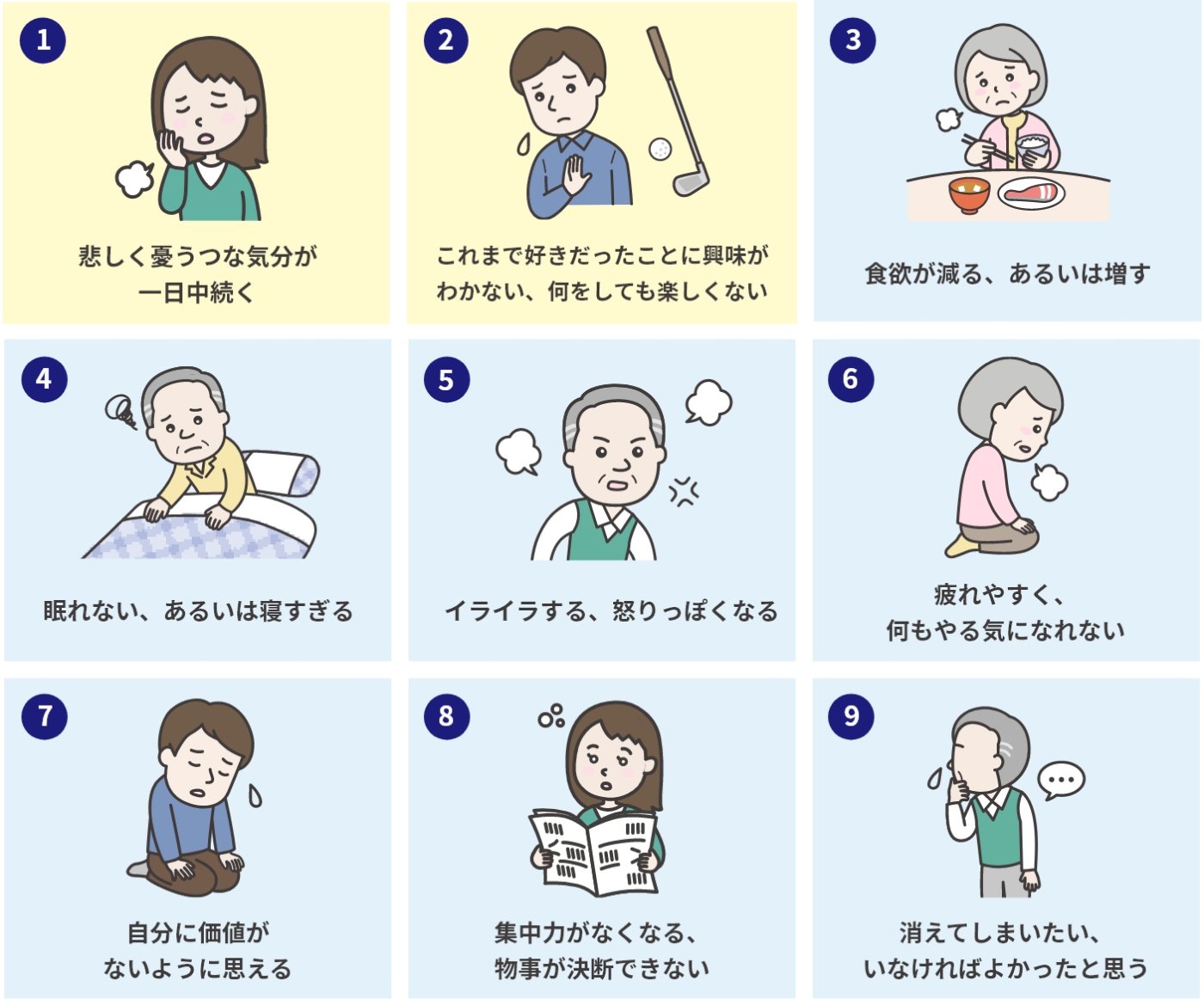 うつ病のサインとして9つ上げている図。1/9 悲しく憂うつな気分が一日中続く 2/9 これまで好きだったことに興味がわかない、何をしても楽しくない 3/9 食欲が減る、あるいは増す 4/9 眠れない、あるいは寝すぎる 5/9 イライラする、怒りっぽくなる 6/9 疲れやすく、何もやる気になれない 7/9 自分に価値がないように思える 8/9 集中力がなくなる、物事が決断できない 9/9 消えてしまいたい、いなければよかったと思う