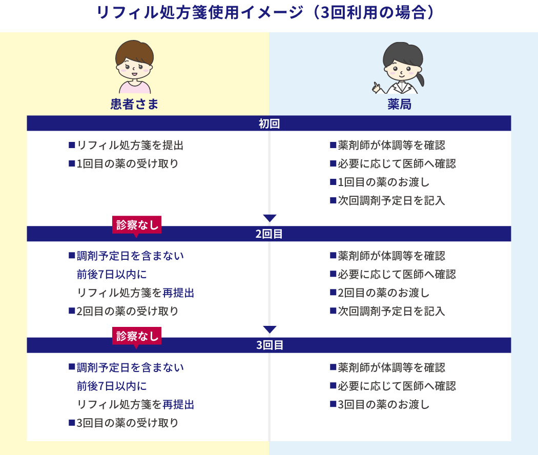 リフィル処方箋使用イメージ（3回利用の場合）