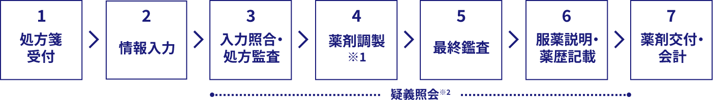 薬局で薬を受け取るまでに必要な7つの工程（図1）