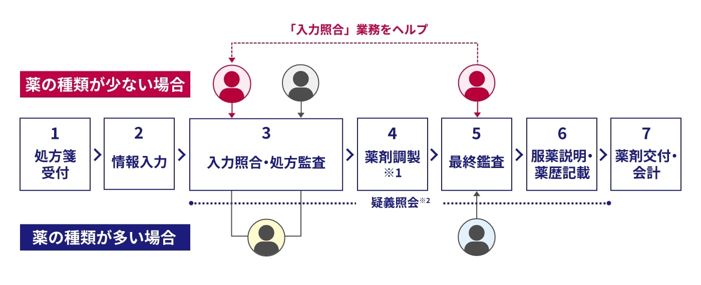 薬の種類等で二分化されたプロセス（図2）