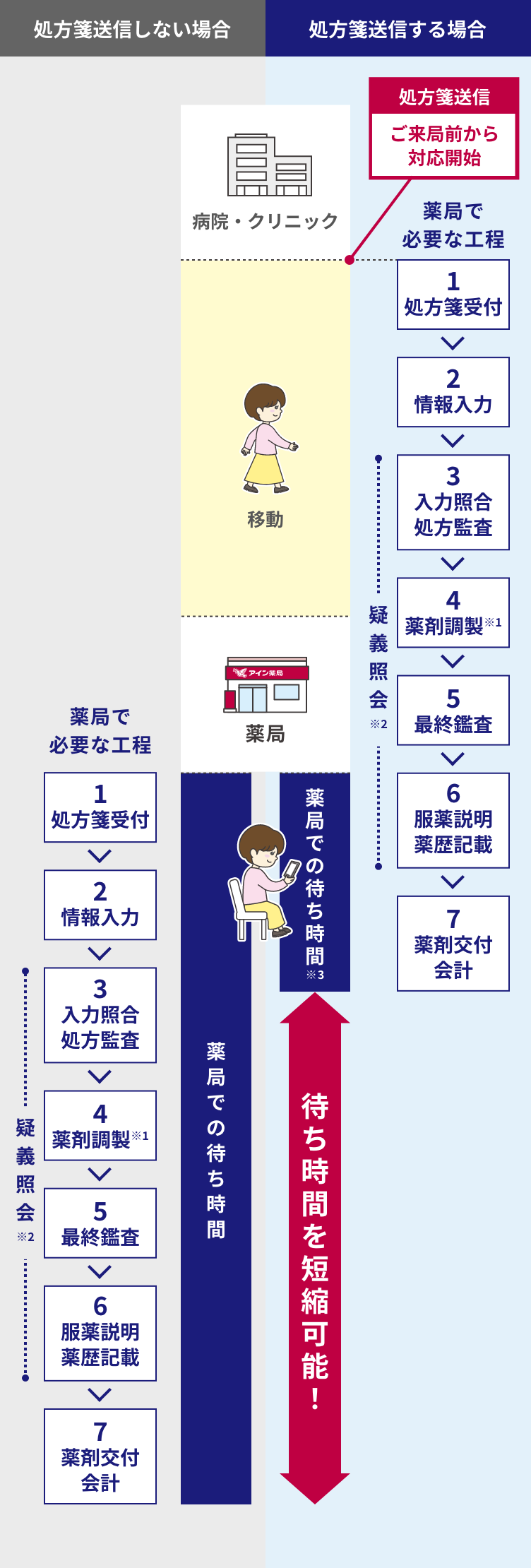処方箋送信する場合としない場合の比較イメージ図。処方箋送信する場合は病院・クリニックで受診後に処方箋送信を行う。処方箋送信するとご来局前から対応開始される。薬局での必要な工程は、「1 処方箋受付」「2 情報入力」「3 入力照合・処方監査」「4 薬剤調製※1」「5 最終監査」「6 服薬説明・薬歴記載」「7 薬剤交付・会計」。3から6の間に疑義照会※2が行われる。お客様は薬局で必要な工程が進んでいる間に病院・クリニックから薬局に移動ができ、薬局での待ち時間※3は工程の6と7のみになる。処方箋を送信する場合は処方箋送信しない場合に比べ、薬局での待ち時間を短縮可能!処方箋送信しない場合は、病院・クリニックからお客様が薬局へ来局されたあとに薬局で必要な工程が対応開始される。