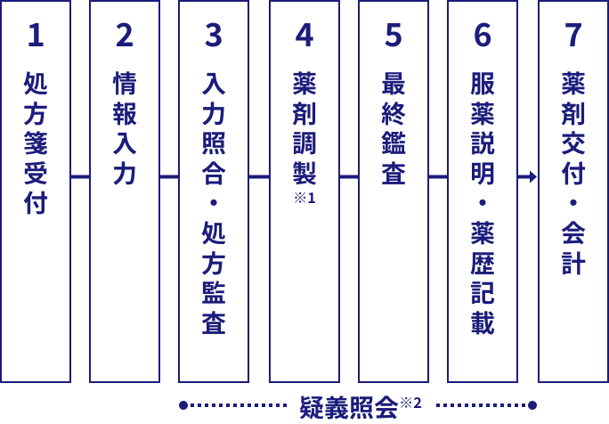 1薬局で薬を受け取るまでに必要な7つの工程。「1 処方箋受付」「2 情報入力」「3 入力照合・処方監査」「4 薬剤調製※1」「5 最終監査」「6 服薬説明・薬歴記載」「7 薬剤交付・会計」3から6の間に疑義照会※2が行われる。