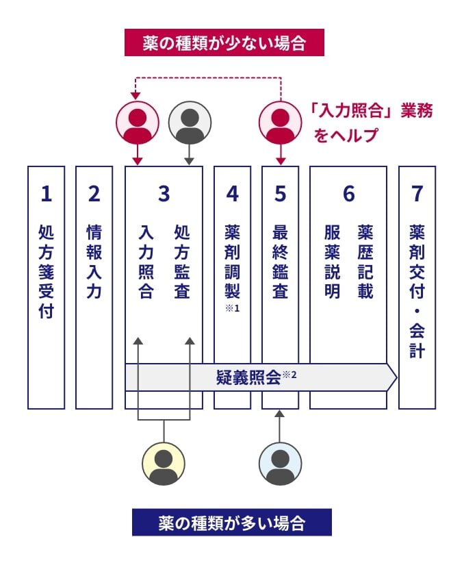 薬の種類等で二分化されたプロセスの説明図。薬局での必要な工程は、「1 処方箋受付」「2 情報入力」「3 入力照合・処方監査」「4 薬剤調製※1」「5 最終監査」「6 服薬説明・薬歴記載」「7 薬剤交付・会計」。3から6の間に疑義照会※2が行われる。薬の種類が少ない場合、「最終鑑査」を担当する薬剤師が「入力照合」業務をヘルプ。薬の種類が多い場合、「入力照合」と「処方監査」を同じ薬剤師が担当し、「最終鑑査」は別の薬剤師が担当する。