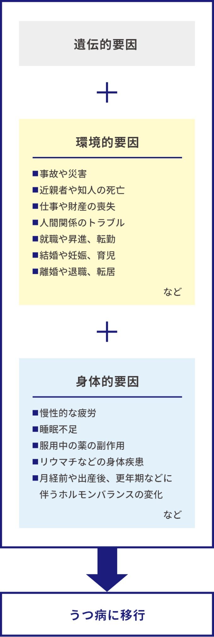 うつ病のリスク因子の図。「遺伝的要因」に「環境的要因」と「身体的要因」が加わり、うつ病に移行する。「環境的要因」は次の通り。事故や災害・近親者や知人の死亡・仕事や財産の喪失・人間関係のトラブル・就職や昇進、転勤・結婚や妊娠、育児、離婚や退職・転居など。「身体的要因」は慢性的な疲労・睡眠不足・服用中の薬の副作用・リウマチなどの身体疾患・月経前や出産後 更年期などに伴うホルモンバランスの変化など。