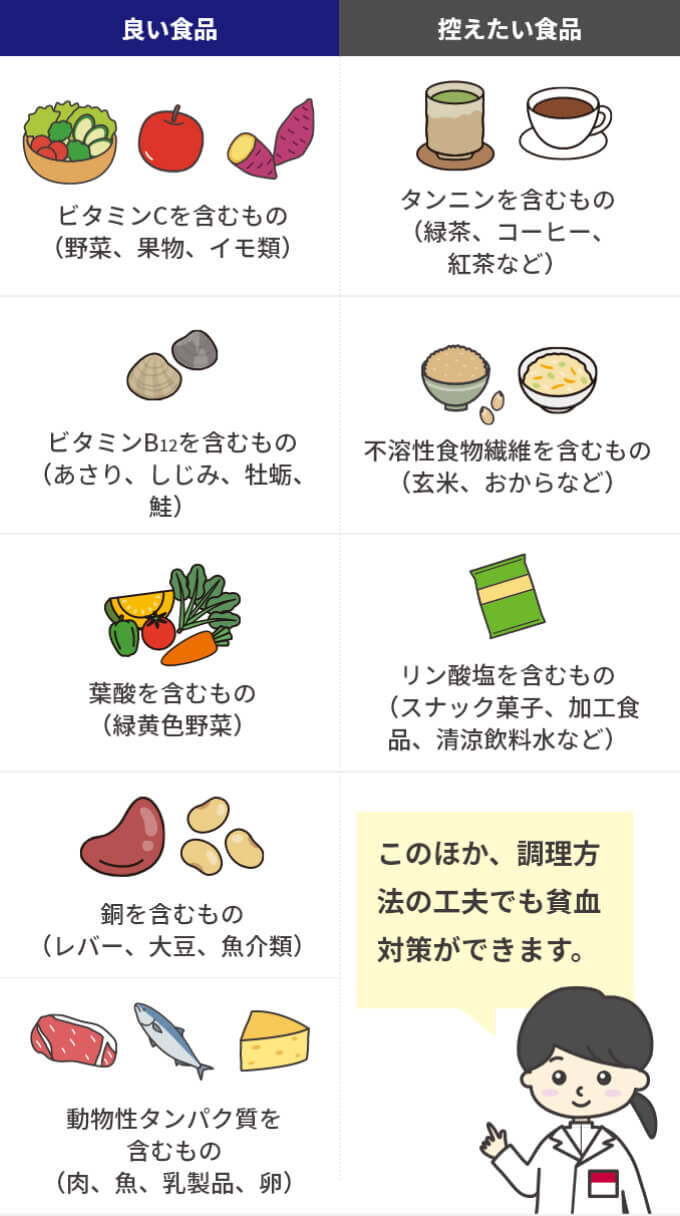 貧血予防のための食品の例。良い食品：ビタミンCを含むもの(野菜、果物、イモ類)。ビタミンB12を含むもの(あさり、しじみ、牡蠣、鮭)。葉酸を含むもの(緑黄色野菜)。銅を含むもの(レバー、大豆、魚介類)。動物性タンパク質を含むもの(肉、魚、乳製品、卵)。控えたい食品：タンニンを含むもの(緑茶、コーヒー、紅茶など)。不溶性食物繊維を含むもの(玄米、おからなど)。リン酸塩を含むもの(スナック菓子、加工食品、清涼飲料水など)。このほか、調理方法の工夫でも貧血対策ができます。