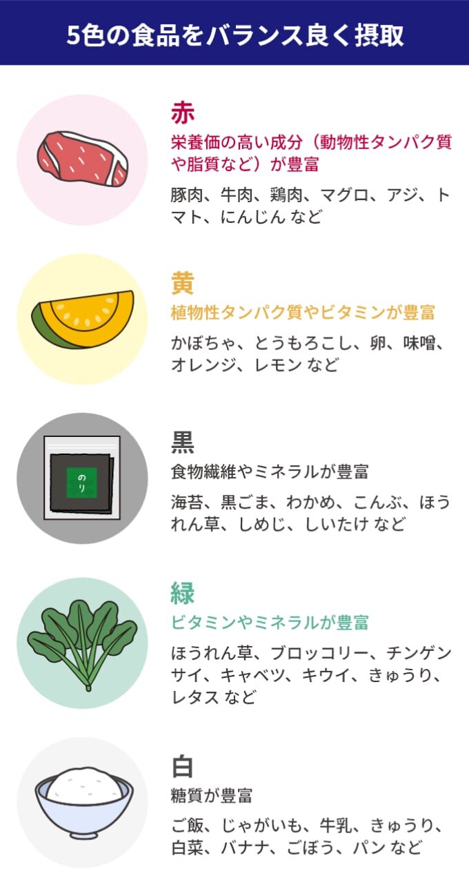 5色の食材の説明図。白、赤、黄、緑、黒の色で分類されており、それぞれの特徴と食材がまとめられている。5色の食品をバランス良く摂取。「白」糖質が豊富。ご飯、じゃがいも、牛乳、きゅうり、白菜、バナナ、ごぼう、パンなど。「赤」栄養価の高い成分である(動物性タンパク質や脂質など)が豊富。豚肉、牛肉、鶏肉、マグロ、アジ、トマト、ニンジンなど。「黄」植物性タンパク質やビタミンが豊富。かぼちゃ、とうもろこし、卵、味噌、オレンジ、レモンなど。「緑」ビタミンやミネラルが豊富。ほうれん草、ブロッコリー、チンゲンサイ、キャベツ、キウイ、きゅうり、レタスなど。「黒」食物繊維やミネラルが豊富。海苔、黒ゴマ、わかめ、こんぶ、ほうれん草、しめじ、しいたけなど。