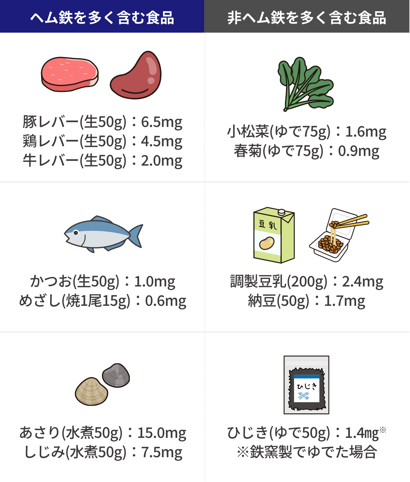 ヘム鉄を多く含む食品:豚レバー(生50g):6.5mg。鶏レバー(生50g):4.5mg。牛レバー(生50g):2.0mg。かつお(生50g):1.0mg。めざし(焼1尾15g):0.6mg。あさり(水煮50g):15.0mg。しじみ(水煮50g):7.5mg。非ヘム鉄を多く含む食品:小松菜(ゆで75g):1.6mg。春菊(ゆで75g):0.9mg。調整豆乳(200g):2.4mg。納豆(50g):1.7mg。ひじき(ゆで50g):1.4mg※。(※鉄窯製でゆでた場合)
