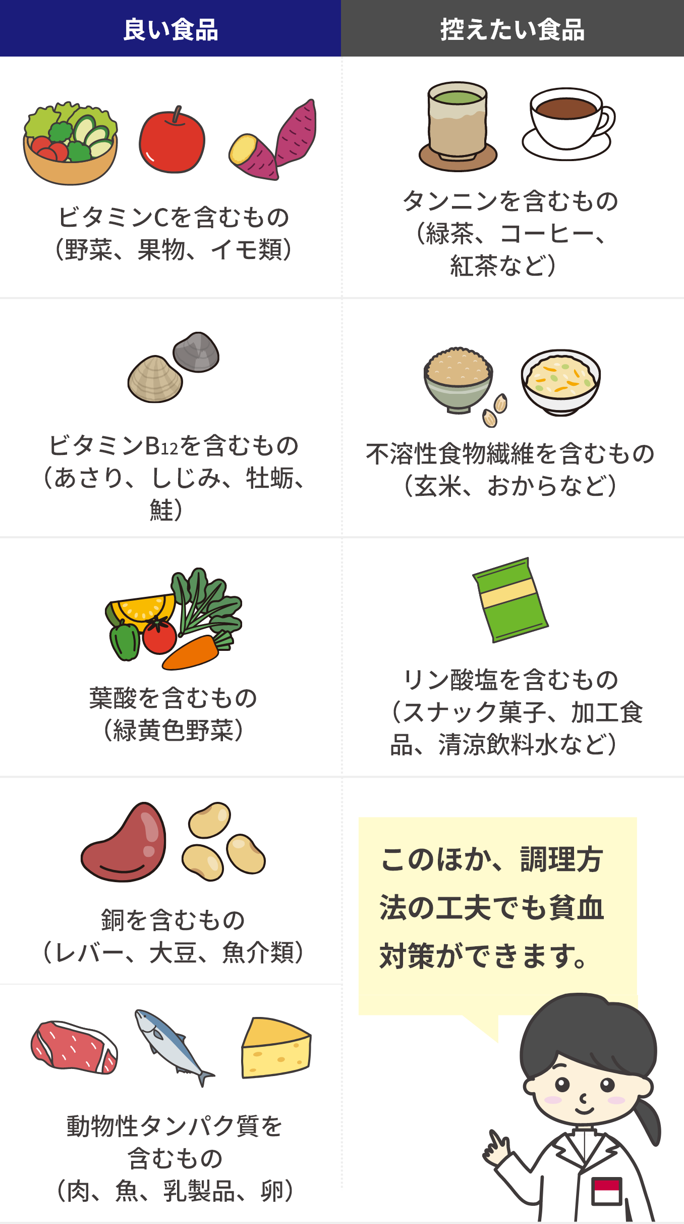 良い食品：ビタミンCを含むもの(野菜、果物、イモ類)。ビタミンB12を含むもの(あさり、しじみ、牡蠣、鮭)。葉酸を含むもの(緑黄色野菜)。銅を含むもの(レバー、大豆、魚介類)。動物性タンパク質を含むもの(肉、魚、乳製品、卵) 控えたい食品：タンニンを含むもの(緑茶、コーヒー、紅茶など)。不溶性食物繊維を含むもの(玄米、おからなど)。リン酸塩を含むもの(スナック菓子、加工食品、清涼飲料水など)。このほか、調理方法の工夫でも貧血対策ができます。