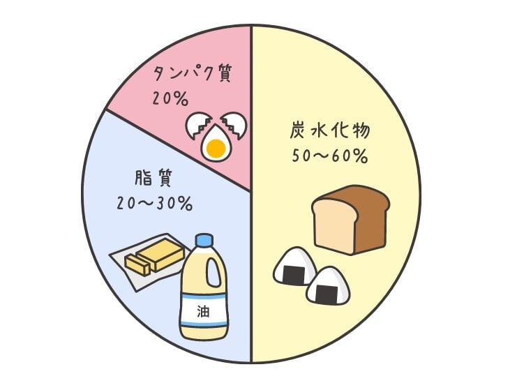 2型糖尿病における三大栄養素の推奨摂取比率の円グラフ。炭水化物50〜60％、脂質20〜30％、タンパク質20％。