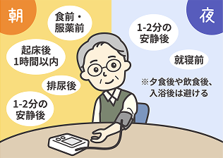 血圧測定のタイミングとポイントの図。朝:食前・服薬前。起床後1時間位内。排尿後。1〜2分の安静後。夜:1〜2分の安静後。就寝前。※夕食後や飲食後、入浴後は避ける
