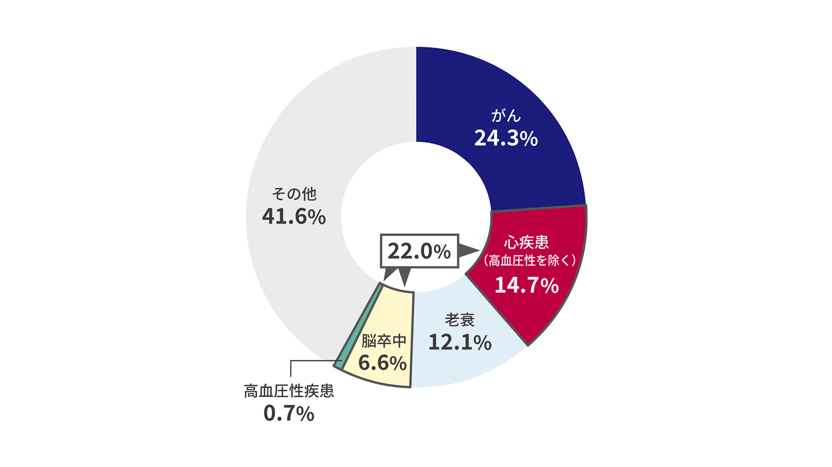 日本人の主な死因の構成割合の円グラフ。がん24.3%、心疾患(高血圧性を除く)14.7%、老衰12.1%、脳卒中6.6%、高血圧性疾患0.7%、その他41.6%。高血圧が深く関係する心疾患(高血圧性を除く)、脳卒中、高血圧性疾患を合わせると22.0%となる。