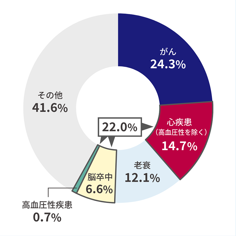 日本人の主な死因の構成割合の円グラフ。がん24.3%、心疾患(高血圧性を除く)14.7%、老衰12.1%、脳卒中6.6%、高血圧性疾患0.7%、その他41.6%。高血圧が深く関係する心疾患(高血圧性を除く)、脳卒中、高血圧性疾患を合わせると22.0%となる。