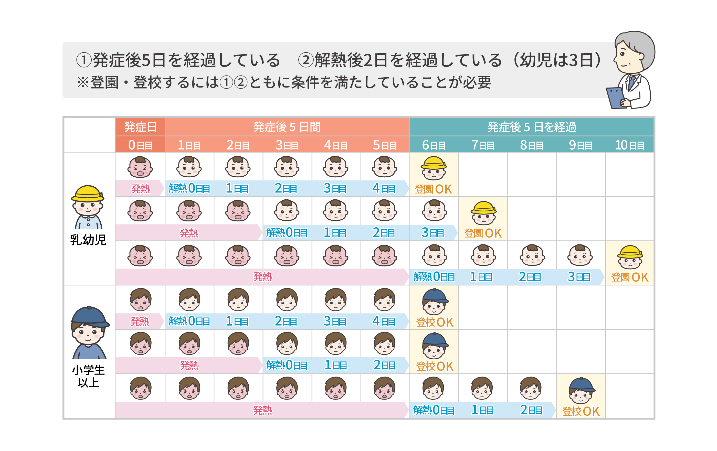 インフルエンザの出席停止期間の説明図。登園・登校するための条件は①発症後5日を経過している。②解熱後2日を経過している(幼児は3日)。※登園・登校するには①②ともに条件を満たしていることが必要。乳幼児と小学生以上の出席停止期間の説明の表。行の見出しは「乳幼児」「小学生以上」、それぞれ解熱のタイミングが違う例が3つずつ記載されている。列の見出しは2行になっており「発症日」の下に「0日目」、「発症後5日間」の下に「1日目」から「5日目」の見出し、「発症後5日を経過」の下に「6日目」から「10日目」の見出し。乳幼児の場合。発症日(発症0日目)に発熱し発症1日目に解熱した場合は、発症1日目を解熱0日目として発症後5日を経過し、かつ解熱後3日を経過した発症6日目に登園OKとなる。発症日(0日目)に発熱し発症3日目に解熱した場合は、発症3日目を解熱0日目として発症後5日を経過し、かつ解熱後3日を経過した発症7日目に登園OKとなる。発症日(0日目)に発熱し発症6日目に解熱した場合は、発症6日目を解熱0日目として発症後5日を経過し、かつ解熱後3日を経過した発症10日目に登園OKとなる。小学生以上の場合。発症日(発症0日目)に発熱し発症1日目に解熱した場合は、発症1日目を解熱0日目として発症後5日を経過し、かつ解熱後2日を経過した発症6日目に登園OKとなる。発症日(発症0日目)に発熱し発症3日目に解熱した場合は、発症3日目を解熱0日目として発症後5日を経過し、かつ解熱後2日を経過した発症6日目に登園OKとなる。発症日(発症0日目)に発熱し発症6日目に解熱した場合は、発症6日目を解熱0日目として発症後5日を経過し、かつ解熱後2日を経過した発症9日目に登園OKとなる。