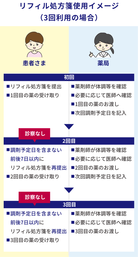 患者さまと薬局のリフィル処方箋使用イメージ(3回利用の場合)。患者さまの流れは次の通り。初回:リフィル処方箋を提出。1回目の薬の受け取り。2回目:診察なし。調剤予定日を含まない前後7日以内にリフィル処方箋を再提出。2回目の薬の受け取り。3回目:診察なし。調剤予定日を含まない前後7日以内にリフィル処方箋を再提出。3回目の薬の受け取り。薬局の流れは次の通り。初回:剤師が体調等を確認。必要に応じて医師へ確認。1回目の薬のお渡し。次回調剤予定日を記入。2回目:薬剤師が体調等を確認。必要に応じて医師へ確認。2回目の薬のお渡し。次回調剤予定日を記入。3回目:薬剤師が体調等を確認。必要に応じて医師へ確認。3回目の薬のお渡し。