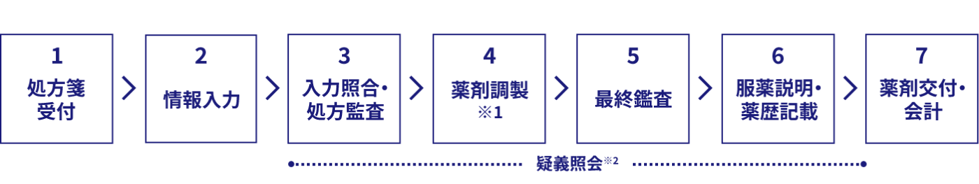 薬局で薬を受け取るまでに必要な7つのステップの図。「1 処方箋受付」「2 情報入力」「3 入力照合・処方監査」「4 薬剤調製※1」「5 最終監査」「6 服薬説明・薬歴記載」「7 薬剤交付・会計」3から6の間に疑義照会※2が行われる。
