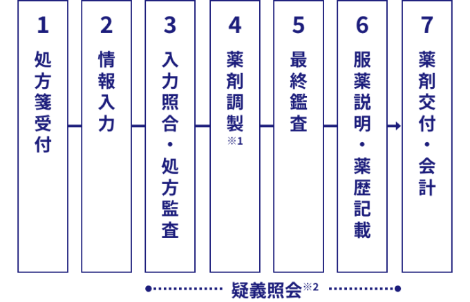 薬局で薬を受け取るまでに必要な7つのステップの図。「1 処方箋受付」「2 情報入力」「3 入力照合・処方監査」「4 薬剤調製※1」「5 最終監査」「6 服薬説明・薬歴記載」「7 薬剤交付・会計」3から6の間に疑義照会※2が行われる。