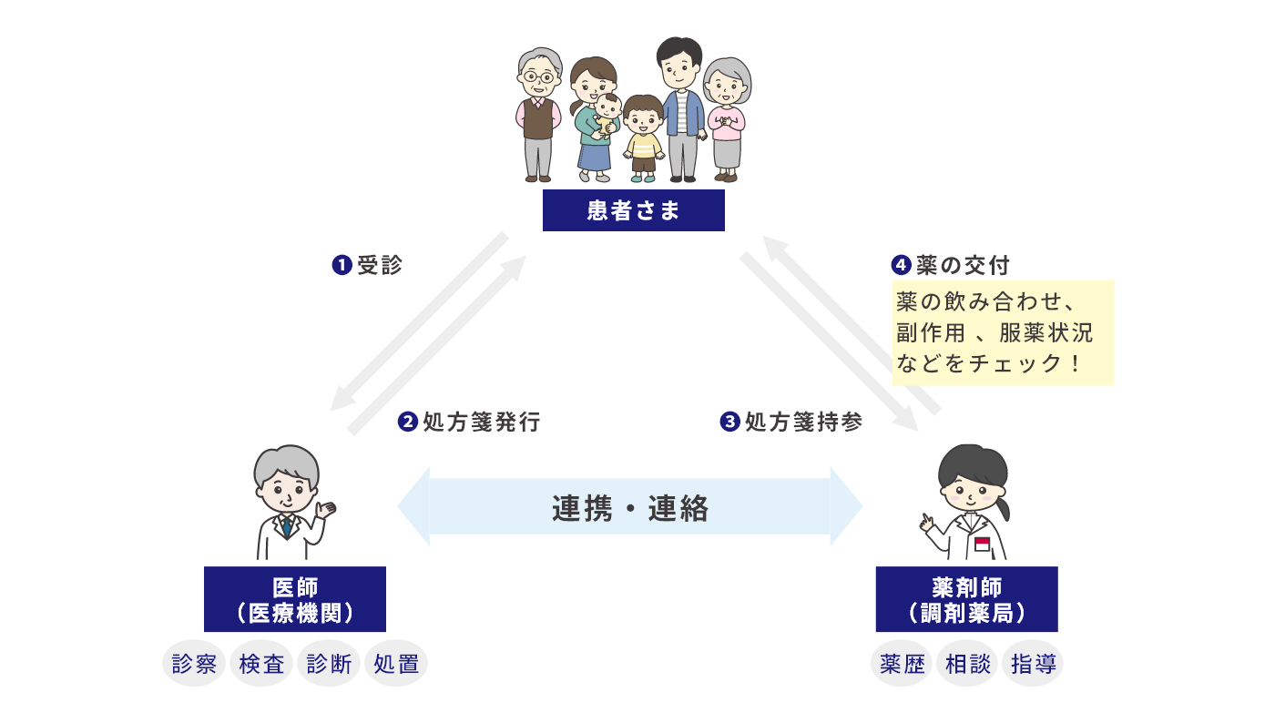 患者さま・医師(医療機関)・薬剤師(調整薬局)の関係図。医師(医療機関)は診察・検査・診断・処置を提供する。薬剤師(調整薬局)は薬歴・相談・指導を提供する。患者さまは医師(医療機関)へ①受診する。医師(医療機関)は患者さまへ②処方箋発行をする。患者さまは薬剤師(調整薬局)へ③処方箋持参する。医師(医療機関)と薬剤師(調整薬局)は互いに連携・連絡をする。薬剤師(調整薬局)が患者さまに④薬の交付をする。薬の飲み合わせ、副作用、服薬状況などをチェック!