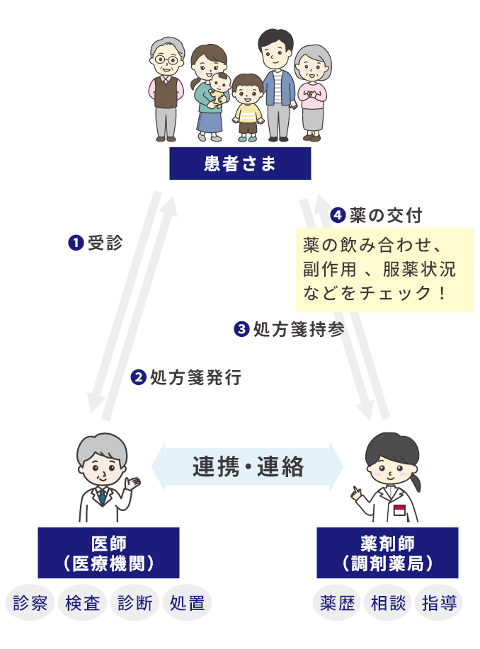 患者さま・医師(医療機関)・薬剤師(調整薬局)の関係図。医師(医療機関)は診察・検査・診断・処置を提供する。薬剤師(調整薬局)は薬歴・相談・指導を提供する。患者さまは医師(医療機関)へ①受診する。医師(医療機関)は患者さまへ②処方箋発行をする。患者さまは薬剤師(調整薬局)へ③処方箋持参する。医師(医療機関)と薬剤師(調整薬局)は互いに連携・連絡をする。薬剤師(調整薬局)が患者さまに④薬の交付をする。薬の飲み合わせ、副作用、服薬状況などをチェック!