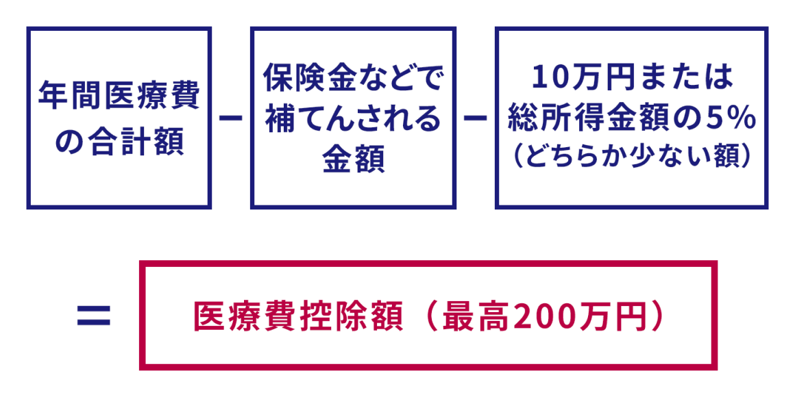 年間医療費の合計額-保険金などで補てんされる金額-10万円または総所得金額の5%(どちらか少ない額)=医療費控除額(最高200万円)