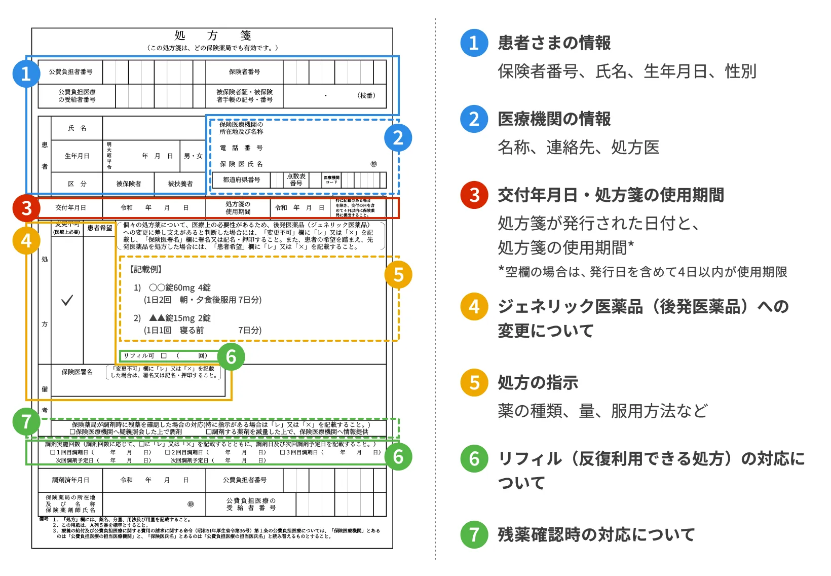 処方箋のイメージ画像。記載されている事項は上から次の通り。①患者さまの情報 保険番号、氏名、生年月日、性別。②医療機関の情報 名称、連絡先、処方医。③交付年月日・処方箋の使用期間 処方箋が発行された日付と、処方箋の使用期間*。*空欄の場合は、発行日を含めて4日以内が使用期限④ジェネリック医薬品(後発医薬品) への変更について⑤処方の指示 薬の種類、量、服用方法など。⑥リフィル(反復利用できる処方) の対応について。⑥の内容は⑤の下部と⑦の下部に分かれている。⑦残薬確認時の対応について。