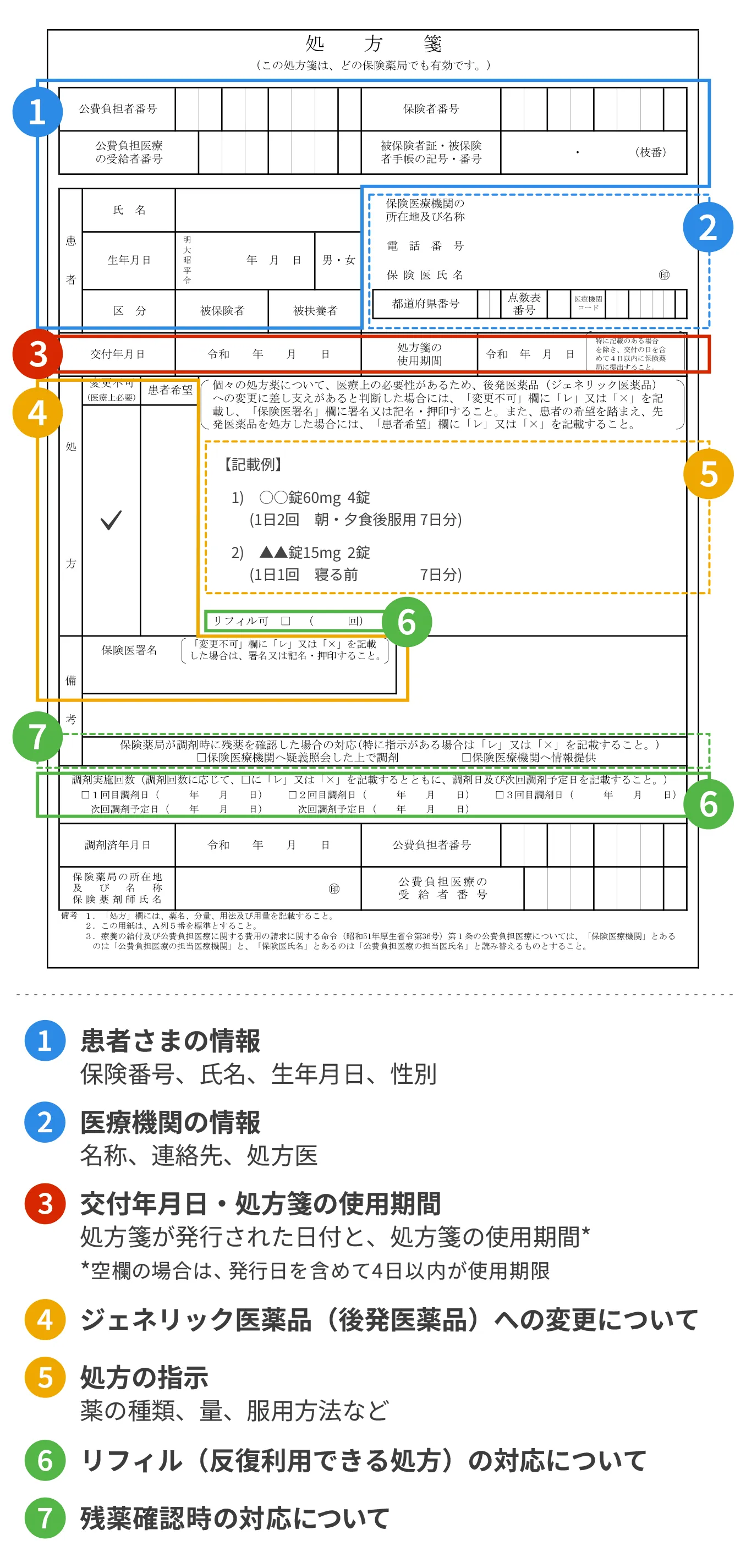処方箋のイメージ画像。記載されている事項は上から次の通り。①患者さまの情報 保険番号、氏名、生年月日、性別。②医療機関の情報 名称、連絡先、処方医。③交付年月日・処方箋の使用期間 処方箋が発行された日付と、処方箋の使用期間*。*空欄の場合は、発行日を含めて4日以内が使用期限④ジェネリック医薬品(後発医薬品) への変更について⑤処方の指示 薬の種類、量、服用方法など。⑥リフィル(反復利用できる処方) の対応について。⑥の内容は⑤の下部と⑦の下部に分かれている。⑦残薬確認時の対応について。