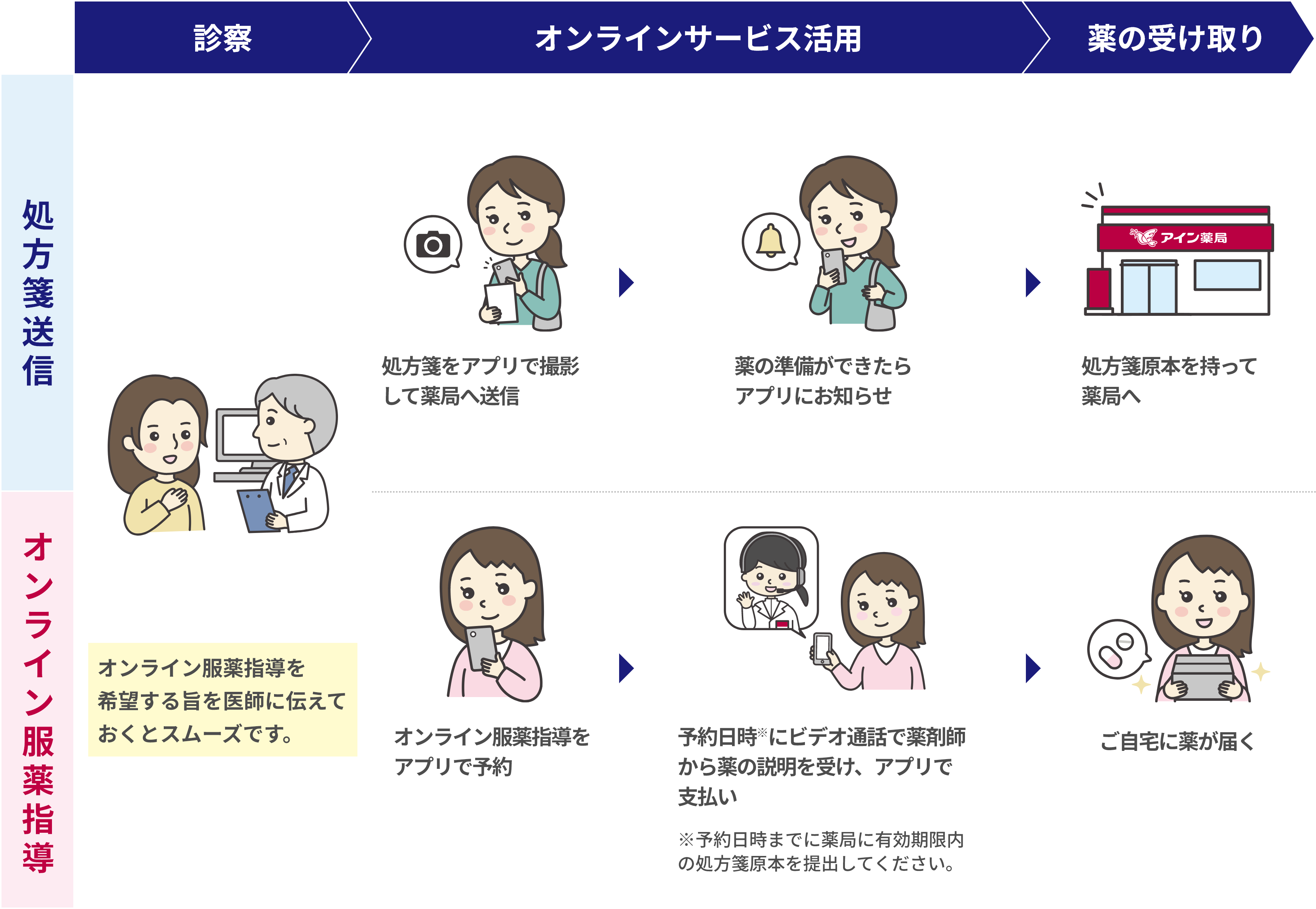 オンラインサービスの活用イメージ。「診察」から「オンラインサービス活用」「薬の受け取り」までのタイムライン。処方箋送信の場合は「診察」の段階で診察を受ける。「オンラインサービスの段階」では、処方箋をアプリで撮影して薬局へ送信。薬の準備ができたらアプリにお知らせ。「薬の受け取り」の段階では、処方箋原本を持って薬局へ。オンライン服薬指導の場合は「診察」の段階で診察を受ける。オンライン服薬指導を希望する旨を医師に伝えておくとスムーズです。「オンラインサービスの段階」では、オンライン服薬指導をアプリで予約。予約日時※にビデオ通話で薬剤師から薬の説明を受け、アプリで支払い。※予約日時までに薬局に有効期限内の処方箋原本を提出してください。「薬の受け取り」の段階でご自宅に薬が届く。