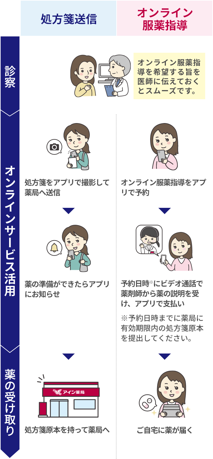オンラインサービスの活用イメージ。「診察」から「オンラインサービス活用」「薬の受け取り」までのタイムライン。処方箋送信の場合は「診察」の段階で診察を受ける。「オンラインサービスの段階」では、処方箋をアプリで撮影して薬局へ送信。薬の準備ができたらアプリにお知らせ。「薬の受け取り」の段階では、処方箋原本を持って薬局へ。オンライン服薬指導の場合は「診察」の段階で診察を受ける。オンライン服薬指導を希望する旨を医師に伝えておくとスムーズです。「オンラインサービスの段階」では、オンライン服薬指導をアプリで予約。予約日時※にビデオ通話で薬剤師から薬の説明を受け、アプリで支払い。※予約日時までに薬局に有効期限内の処方箋原本を提出してください。「薬の受け取り」の段階でご自宅に薬が届く。