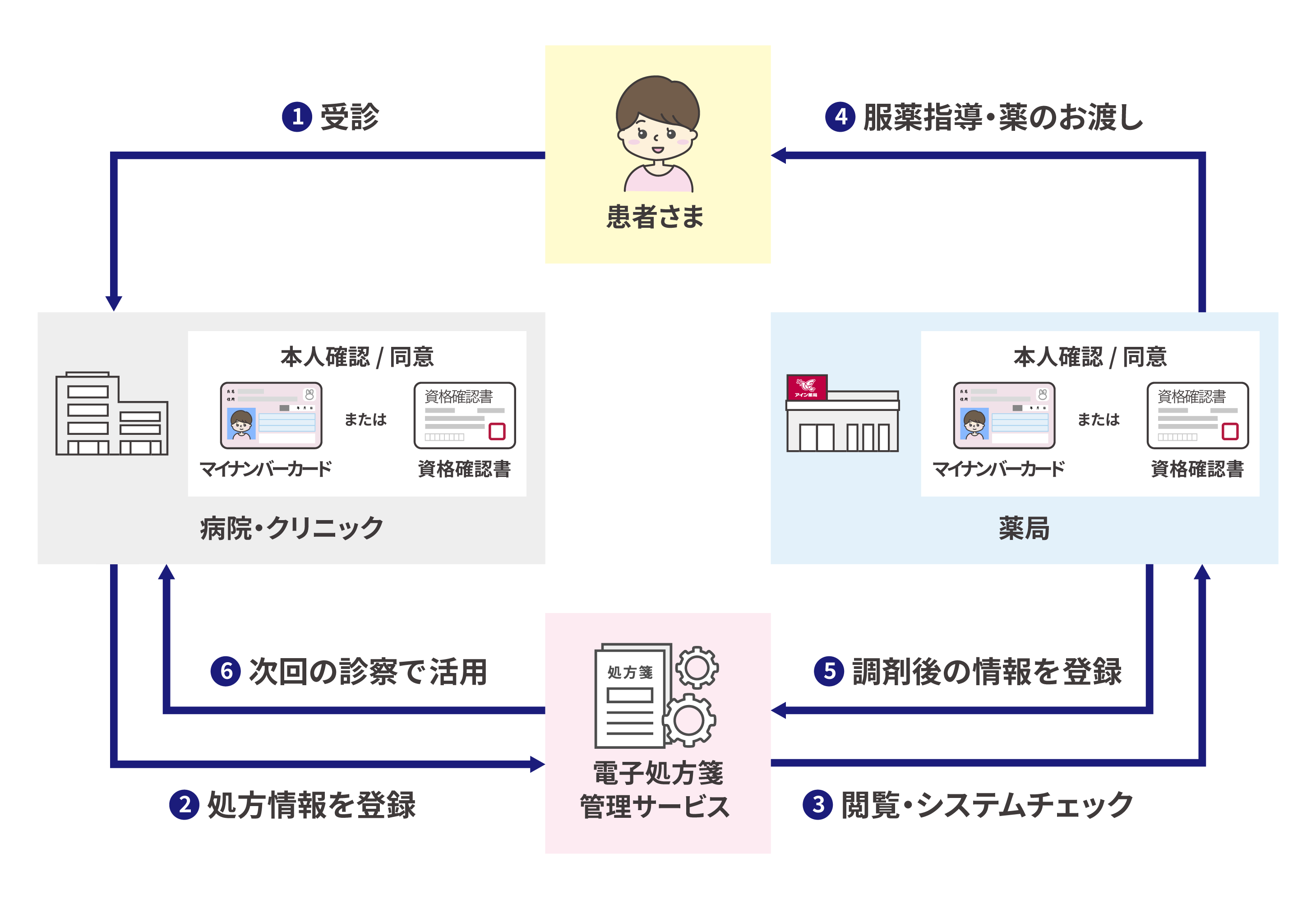 電子処方箋の仕組みと流れの図。病院・クリニック、薬局での患者さまの本人確認/同意にはマイナンバーカードまたは資格確認書を用いる。①患者様が病院・クリニックを受診する。②病院・クリニックは処方情報を電子処方箋管理サービスへ登録する。③薬局は電子処方箋管理サービスで登録された情報を閲覧、システムチェックが行われる。④薬局で患者さまに服薬指導・薬のお渡し。⑤薬局が電子処方箋管理サービスへ調剤後の情報を登録。⑥病院・クリニックは電子処方箋管理サービスに登録された情報を次回の診察で活用する。