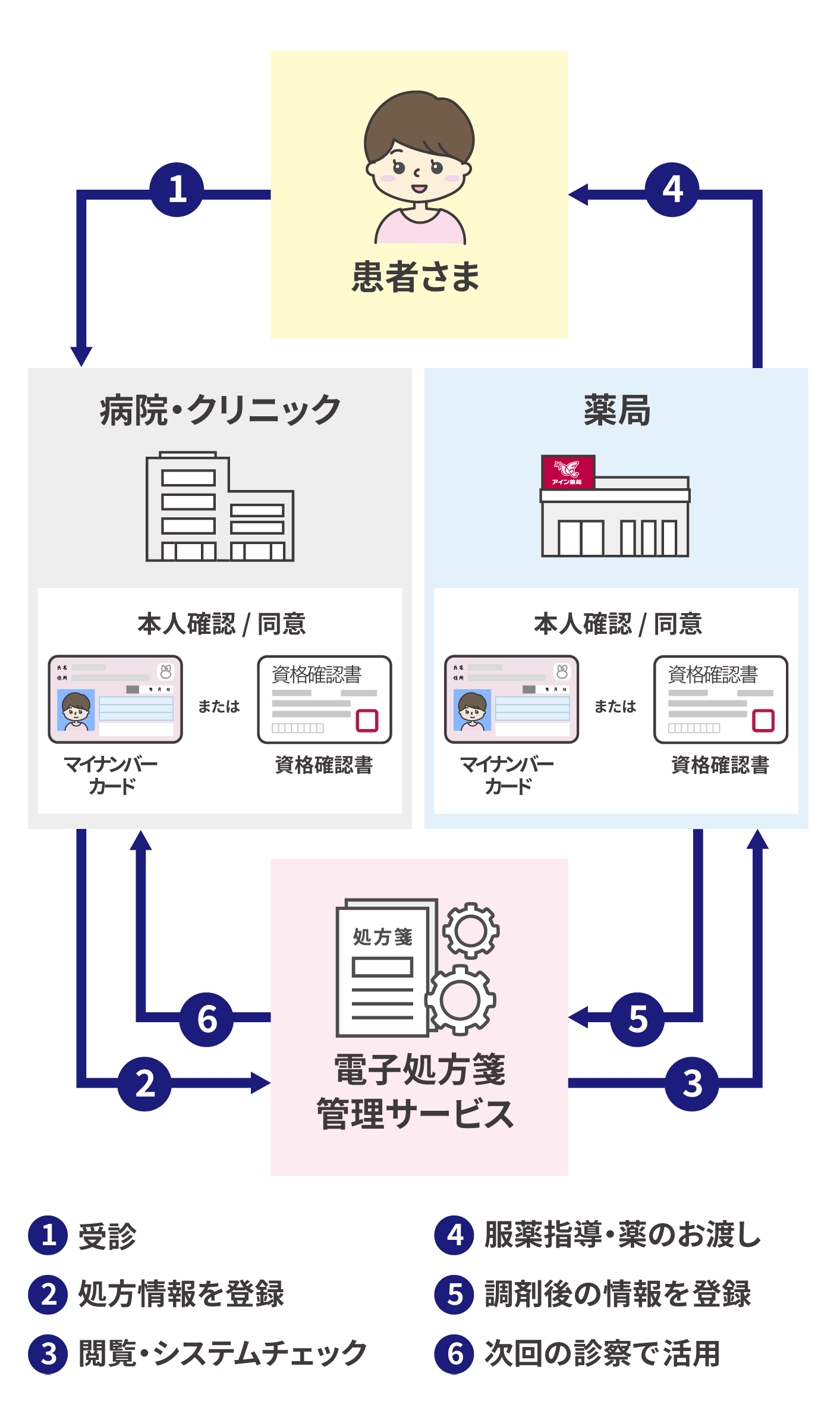 電子処方箋の仕組みと流れの図。病院・クリニック、薬局での患者さまの本人確認/同意にはマイナンバーカードまたは資格確認書を用いる。①患者様が病院・クリニックを受診する。②病院・クリニックは処方情報を電子処方箋管理サービスへ登録する。③薬局は電子処方箋管理サービスで登録された情報を閲覧、システムチェックが行われる。④薬局で患者さまに服薬指導・薬のお渡し。⑤薬局が電子処方箋管理サービスへ調剤後の情報を登録。⑥病院・クリニックは電子処方箋管理サービスに登録された情報を次回の診察で活用する。
