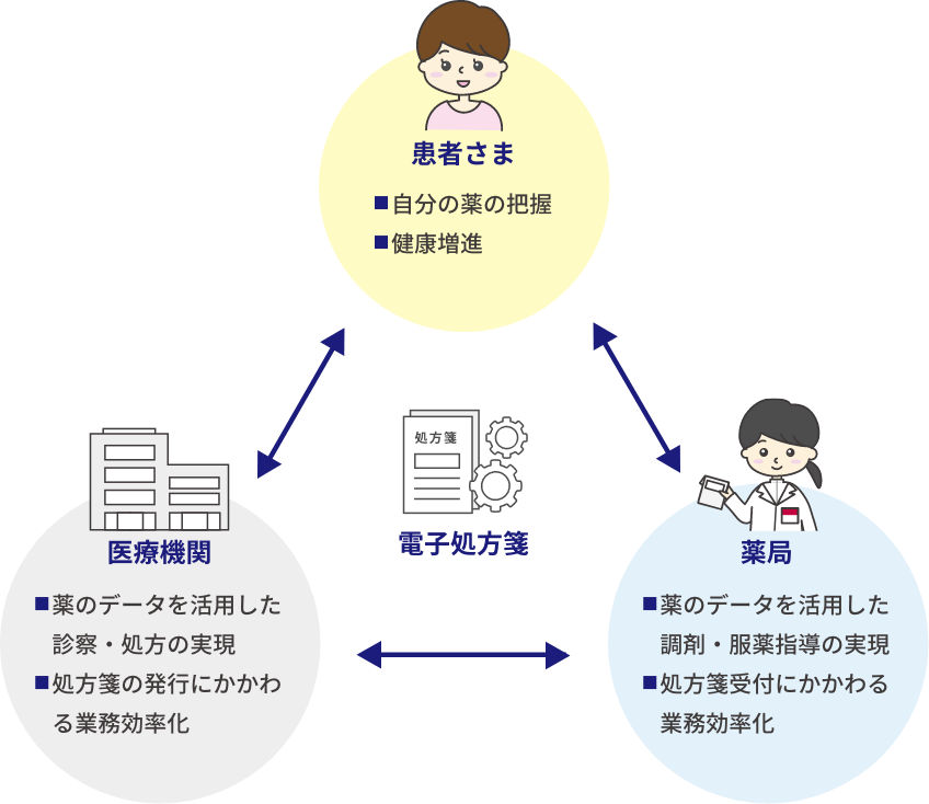 電子処方箋を中心とした患者さま・医療機関・薬局のそれぞれの電子処方箋のメリットの図。3者はそれぞれ相互に繋がっている。「患者さま」のメリット。自分の薬の把握。健康増進。「医療機関」のメリット。薬のデータを活用した診察・処方の実現。処方箋の発行にかかわる業務効率化。「薬局」のメリット。薬のデータを活用した調剤・服薬指導の実現。処方箋受付にかかわる業務効率化。