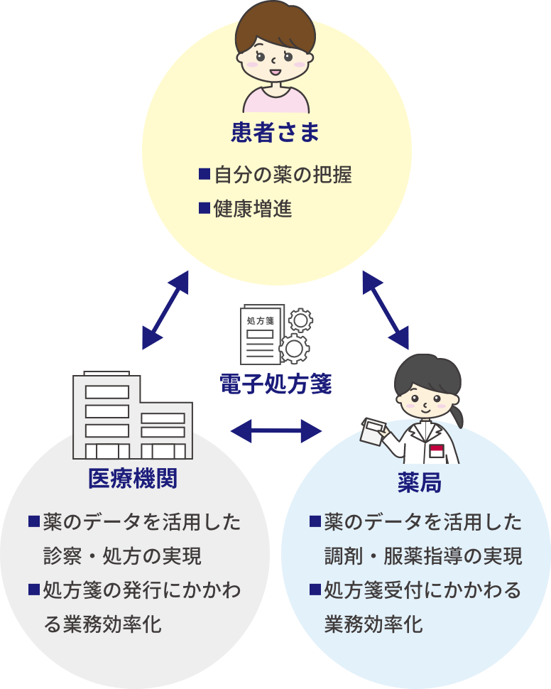 電子処方箋を中心とした患者さま・医療機関・薬局のそれぞれの電子処方箋のメリットの図。3者はそれぞれ相互に繋がっている。「患者さま」のメリット。自分の薬の把握。健康増進。「医療機関」のメリット。薬のデータを活用した診察・処方の実現。処方箋の発行にかかわる業務効率化。「薬局」のメリット。薬のデータを活用した調剤・服薬指導の実現。処方箋受付にかかわる業務効率化。