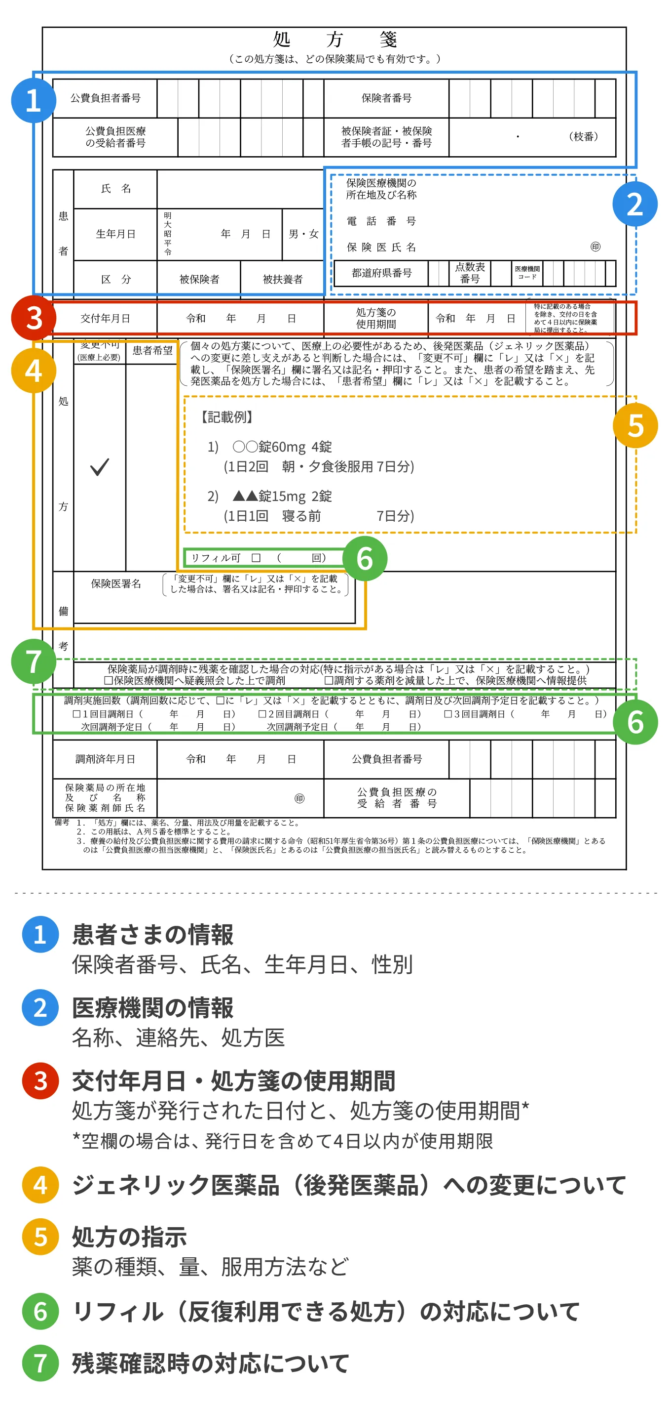 処方箋のイメージ画像。記載されている事項は上から次の通り。①患者さまの情報 保険番号、氏名、生年月日、性別。②医療機関の情報 名称、連絡先、処方医。③交付年月日・処方箋の使用期間 処方箋が発行された日付と、処方箋の使用期間*。*空欄の場合は、発行日を含めて4日以内が使用期限④ジェネリック医薬品(後発医薬品) への変更について⑤処方の指示 薬の種類、量、服用方法など。⑥リフィル(反復利用できる処方) の対応について。⑥の内容は⑤の下部と⑦の下部に分かれている。⑦残薬確認時の対応について。