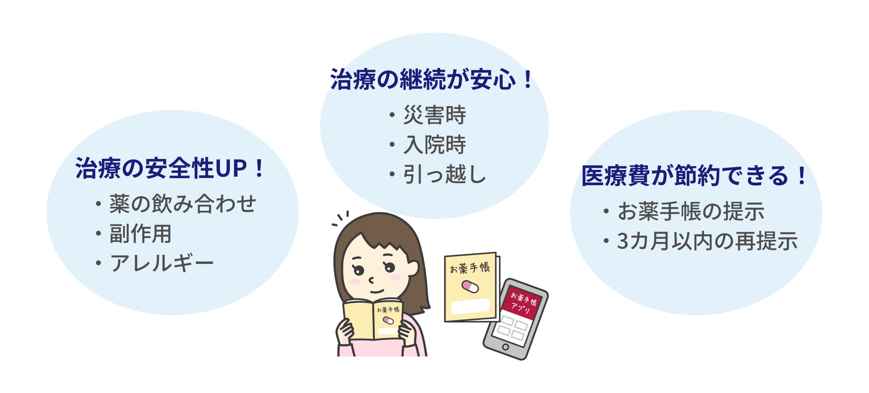 お薬手帳を使うメリット。「治療の安全性UP!」・薬の飲み合わせ・副作用・アレルギー 「治療の継続が安心!」・災害時・入院時・引っ越し 「医療費が節約できる!」・お薬手帳の提示・3カ月以内の再提示