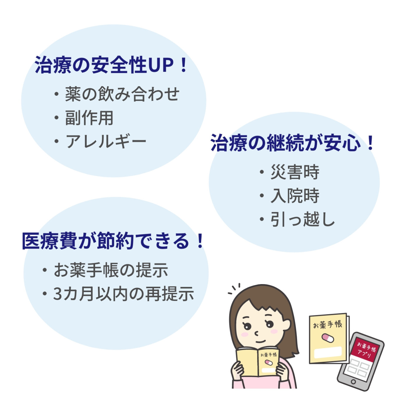 お薬手帳を使うメリット。「治療の安全性UP!」・薬の飲み合わせ・副作用・アレルギー 「治療の継続が安心!」・災害時・入院時・引っ越し 「医療費が節約できる!」・お薬手帳の提示・3カ月以内の再提示
