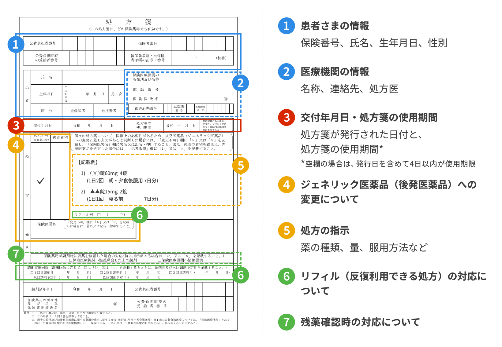 処方箋のイメージ画像。記載されている事項は上から次の通り。①患者さまの情報 保険番号、氏名、生年月日、性別。②医療機関の情報 名称、連絡先、処方医。③交付年月日・処方箋の使用期間 処方箋が発行された日付と、処方箋の使用期間*。*空欄の場合は、発行日を含めて4日以内が使用期限④ジェネリック医薬品(後発医薬品) への変更について⑤処方の指示 薬の種類、量、服用方法など。⑥リフィル(反復利用できる処方) の対応について。⑥の内容は⑤の下部と⑦の下部に分かれている。⑦残薬確認時の対応について。