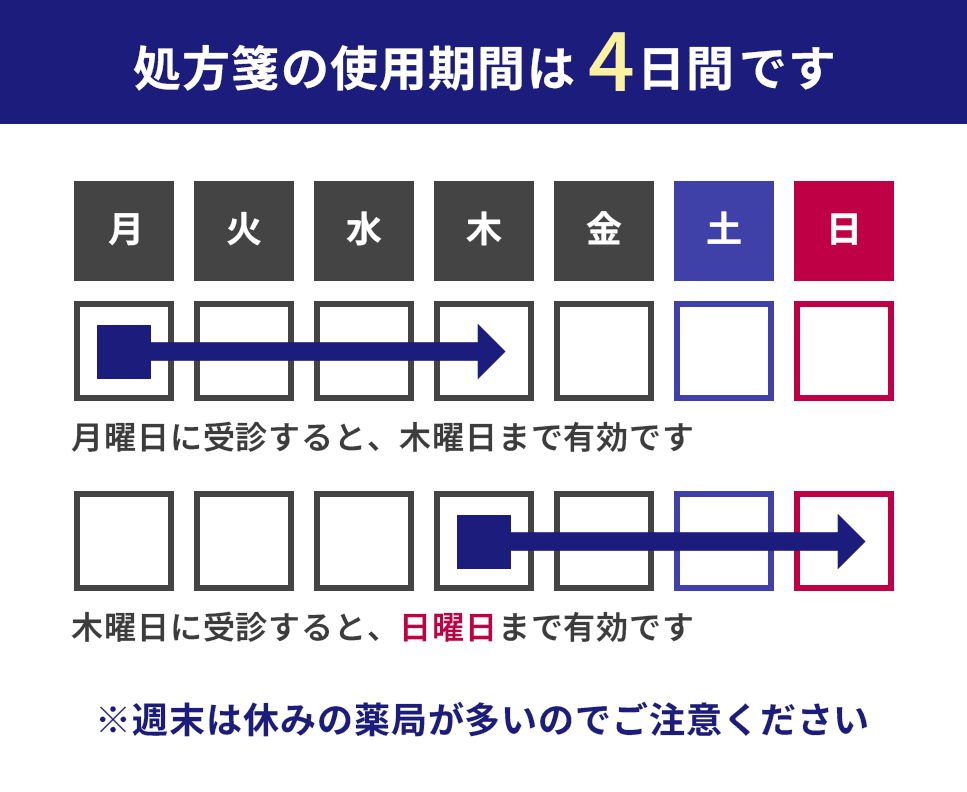 処方箋の使用期間の考え方の例。処方箋の使用期間は4日間です。月曜日に受診すると、木曜日まで有効です。木曜日に受診すると、日曜日まで有効です。※週末は休みの薬局が多いのでご注意ください。