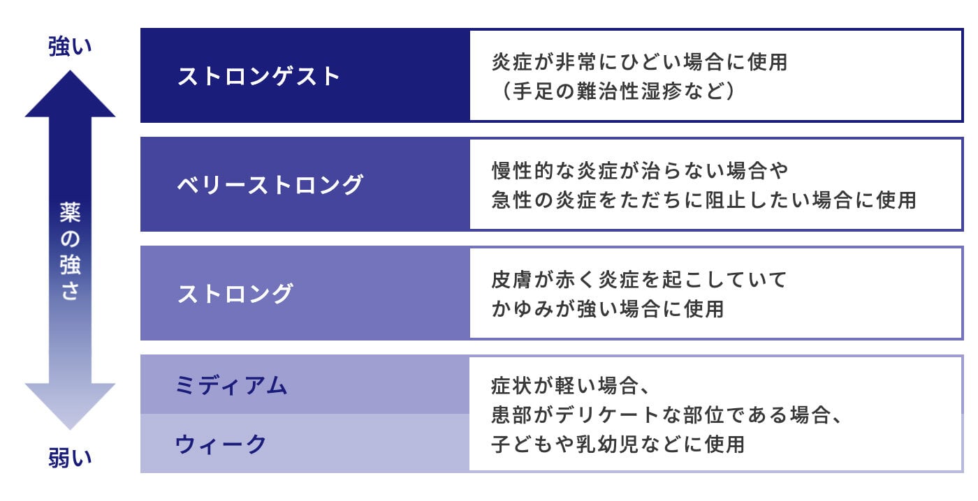 ステロイド外用剤のランク(効果の強さ)を示した図。薬の強さが強い順に、ストロンゲスト:炎症が非常にひどい場合に使用(手足の難治性湿疹など)。ベリーストロング:慢性的な炎症が治らない場合や急性の炎症をただちに阻止したい場合に使用。ストロング:皮膚が赤く炎症を起こしていてかゆみが強い場合に使用。ミディアム、ウィーク:症状が軽い場合、患部がデリケートな部位である場合、子どもや乳幼児などに使用。