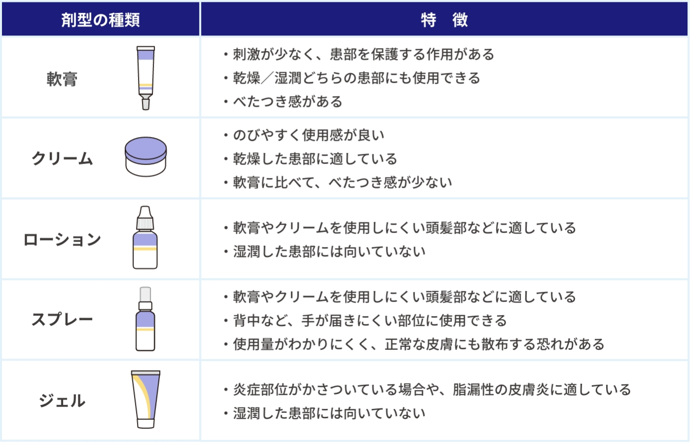 ステロイド外用剤の剤形の種類と特徴を示した表。見出しは「剤型の種類」、「特徴」。1行目は「軟膏」。特徴は次の3つ。刺激が少なく、患部を保護する作用がある。乾燥/湿潤どちらの患部にも使用できる。べたつき感がある。2行目はクリーム。特徴は次の3つ。のびやすく使用感が良い。乾燥した患部に適している。軟膏に比べて、べたつき感が少ない。3行目はローション。特徴は次の2つ。軟膏やクリームを使用しにくい頭髪部などに適している。湿潤した患部には向いていない。4行目はスプレー。特徴は次の3つ。軟膏やクリームを使用しにくい頭髪部などに適している。背中など、手が届きにくい部位に使用できる。使用量がわかりにくく、正常な皮膚にも散布する恐れがある。5行目はジェル。特徴は次の2つ。炎症部位がかさついている場合や、脂漏性の皮膚炎に適している。湿潤した患部には向いていない。