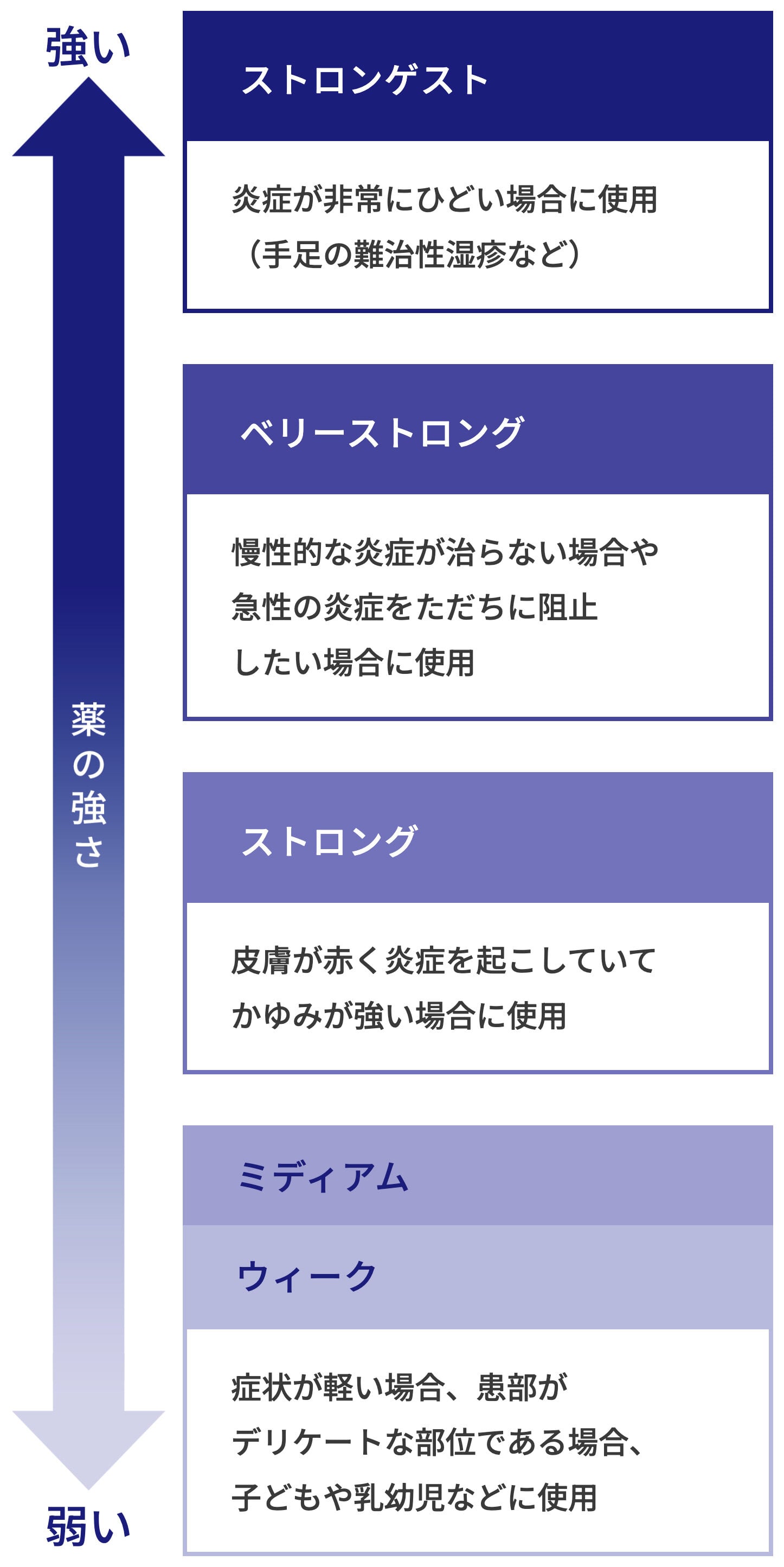ステロイド外用剤のランク(効果の強さ)を示した図。薬の強さが強い順に、ストロンゲスト:炎症が非常にひどい場合に使用(手足の難治性湿疹など)。ベリーストロング:慢性的な炎症が治らない場合や急性の炎症をただちに阻止したい場合に使用。ストロング:皮膚が赤く炎症を起こしていてかゆみが強い場合に使用。ミディアム、ウィーク:症状が軽い場合、患部がデリケートな部位である場合、子どもや乳幼児などに使用。
