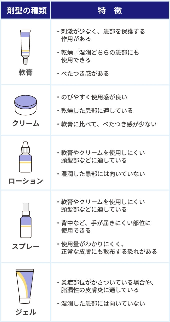 ステロイド外用剤の剤形の種類と特徴を示した表。見出しは「剤型の種類」、「特徴」。1行目は「軟膏」。特徴は次の3つ。刺激が少なく、患部を保護する作用がある。乾燥/湿潤どちらの患部にも使用できる。べたつき感がある。2行目はクリーム。特徴は次の3つ。のびやすく使用感が良い。乾燥した患部に適している。軟膏に比べて、べたつき感が少ない。3行目はローション。特徴は次の2つ。軟膏やクリームを使用しにくい頭髪部などに適している。湿潤した患部には向いていない。4行目はスプレー。特徴は次の3つ。軟膏やクリームを使用しにくい頭髪部などに適している。背中など、手が届きにくい部位に使用できる。使用量がわかりにくく、正常な皮膚にも散布する恐れがある。5行目はジェル。特徴は次の2つ。炎症部位がかさついている場合や、脂漏性の皮膚炎に適している。湿潤した患部には向いていない。